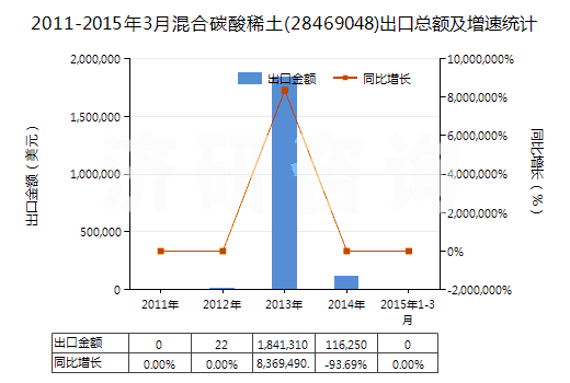 2011-2015年3月混合碳酸稀土(28469048)出口總額及增速統(tǒng)計